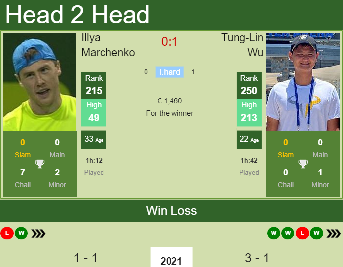 Illya Marchenko vs. Tung-Lin Wu the Quimper Challenger