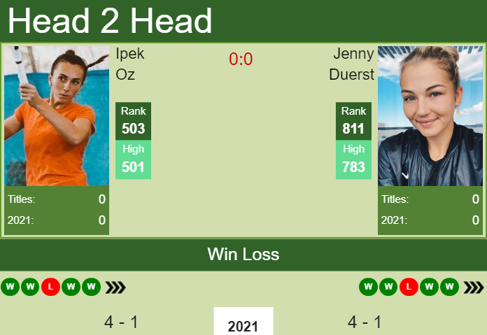 Prediction and head to head Ipek Oz vs. Jenny Duerst