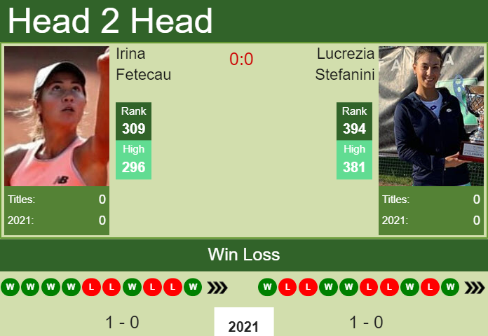 Prediction and head to head Irina Fetecau vs. Lucrezia Stefanini