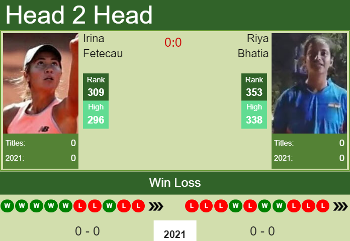 Prediction and head to head Irina Fetecau vs. Riya Bhatia