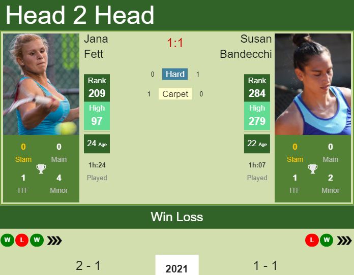 H2H, PREDICTION Jana Fett vs Susan Bandecchi | Andrezieux-Boutheon odds, preview, pick Prediction and head to head Jana Fett vs. Susan Bandecchi