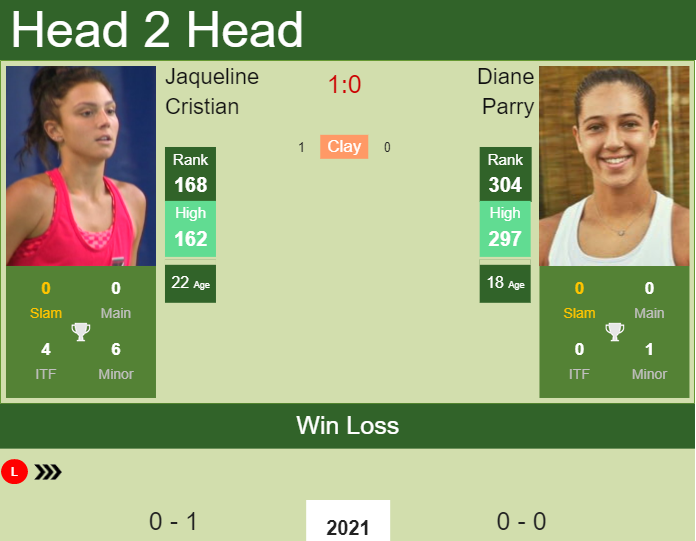 Prediction and head to head Jaqueline Cristian vs. Diane Parry