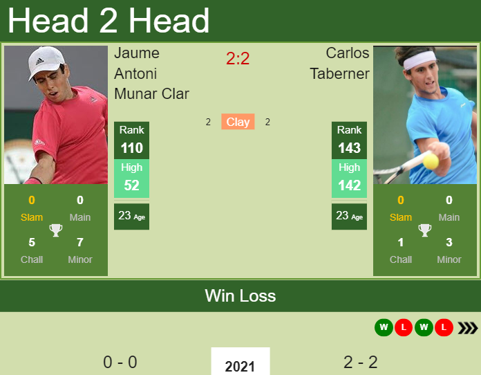 Jaume Antoni Munar Clar vs. Carlos Taberner the Antalya Challenger