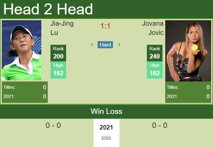 Prediction and head to head Jia-Jing Lu vs. Jovana Jovic