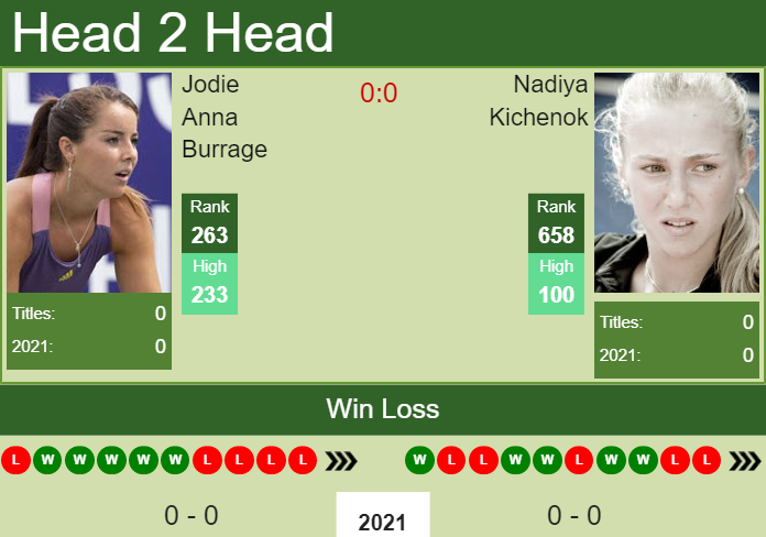 Prediction and head to head Jodie Anna Burrage vs. Nadiya Kichenok