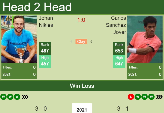 H2H, PREDICTION Johan Nikles vs Carlos Sanchez Jover | Cairo odds, preview, pick Prediction and head to head Johan Nikles vs. Carlos Sanchez Jover