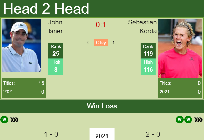 John Isner vs. Sebastian Korda Delray Beach Open