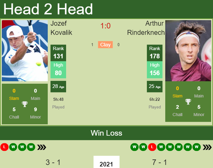 Prediction And Head To Head Jozef Kovalik Vs. Arthur Rinderknech Dpfiwr4ael Prediction and head to head Jozef Kovalik vs. Arthur Rinderknech