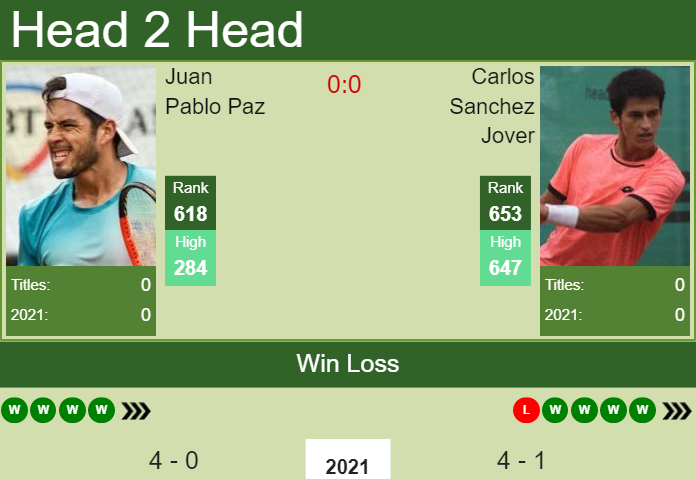 H2H, PREDICTION Juan Pablo Paz vs Carlos Sanchez Jover | Cairo odds, preview, pick Prediction and head to head Juan Pablo Paz vs. Carlos Sanchez Jover