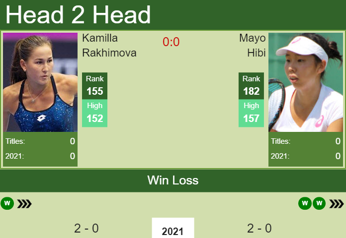 Prediction and head to head Kamilla Rakhimova vs. Mayo Hibi