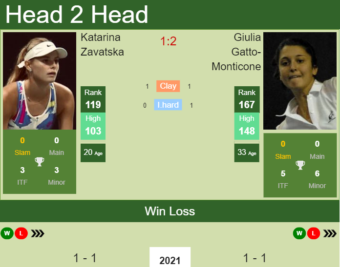 Prediction and head to head Katarina Zavatska vs. Giulia Gatto-Monticone
