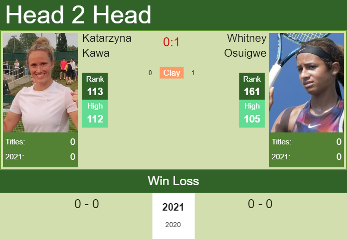 Prediction And Head To Head Katarzyna Kawa Vs. Whitney Osuigwe W7fhq7fy2e Prediction and head to head Katarzyna Kawa vs. Whitney Osuigwe