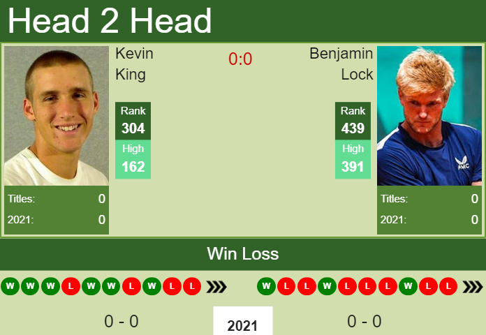 Prediction and head to head Kevin King vs. Benjamin Lock