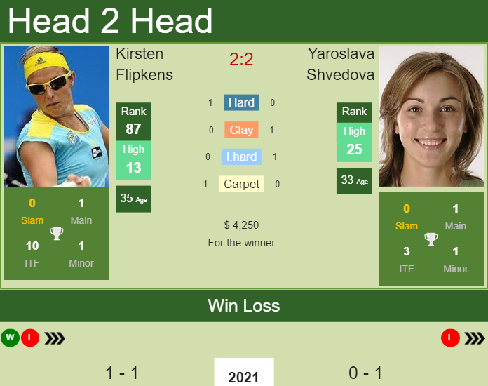 Prediction and head to head Kirsten Flipkens vs. Yaroslava Shvedova