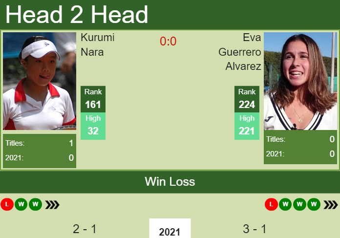 H2H, PREDICTION Kurumi Nara vs Eva Guerrero Alvarez | Fujairah odds, preview, pick Prediction and head to head Kurumi Nara vs. Eva Guerrero Alvarez