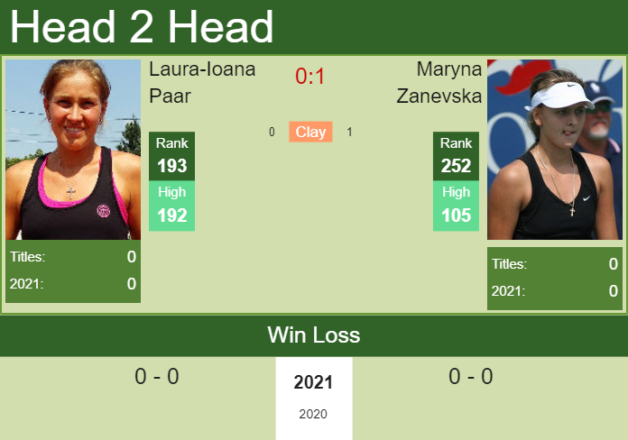 Prediction And Head To Head Laura Ioana Paar Vs. Maryna Zanevska Cep4jfmyuu Prediction and head to head Laura-Ioana Paar vs. Maryna Zanevska