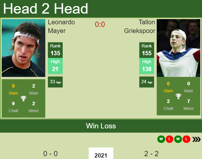 Prediction And Head To Head Leonardo Mayer Vs. Tallon Griekspoor 70i5t4pm8o Prediction and head to head Leonardo Mayer vs. Tallon Griekspoor