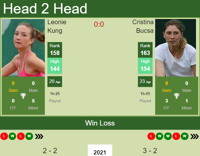 H2H, PREDICTION Leonie Kung vs Cristina Bucsa | Andrezieux-Boutheon odds, preview, pick Prediction and head to head Leonie Kung vs. Cristina Bucsa