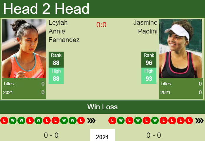 Leylah Annie Fernandez vs. Jasmine Paolini Abu Dhabi Tennis Open 