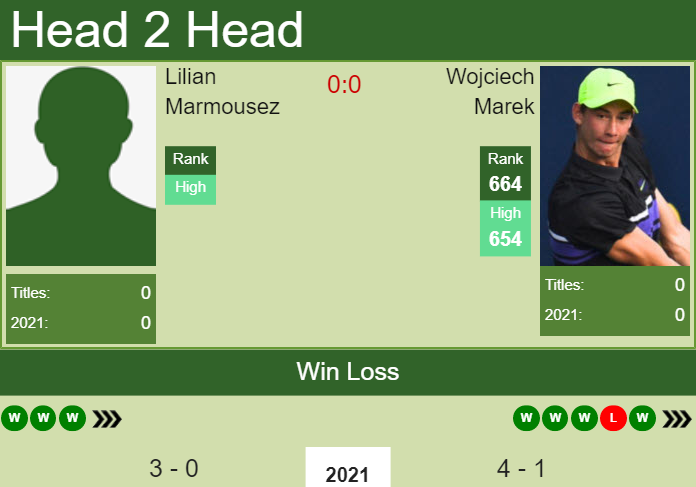 H2H, PREDICTION Lilian Marmousez vs Wojciech Marek | Monastir odds, preview, pick Prediction and head to head Lilian Marmousez vs. Wojciech Marek