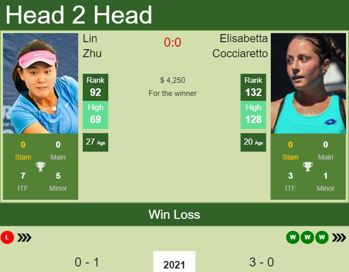 Prediction and head to head Lin Zhu vs. Elisabetta Cocciaretto