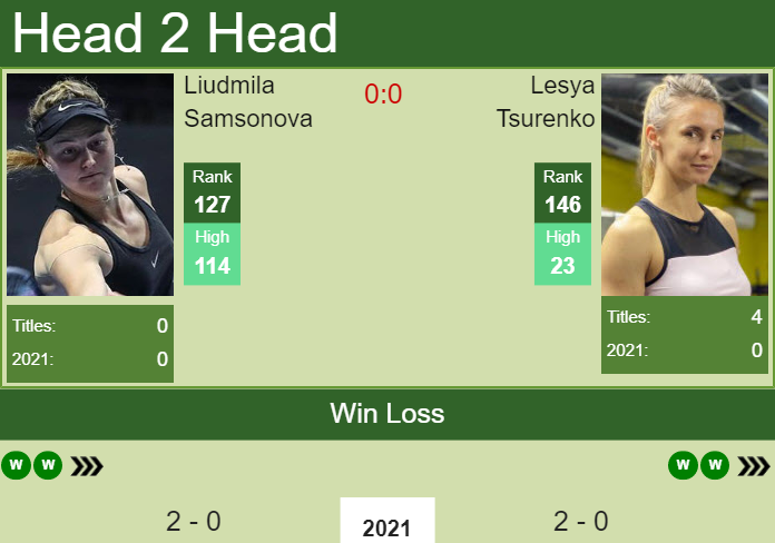 Prediction and head to head Liudmila Samsonova vs. Lesya Tsurenko