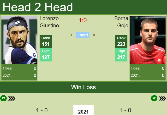 Prediction and head to head Lorenzo Giustino vs. Borna Gojo