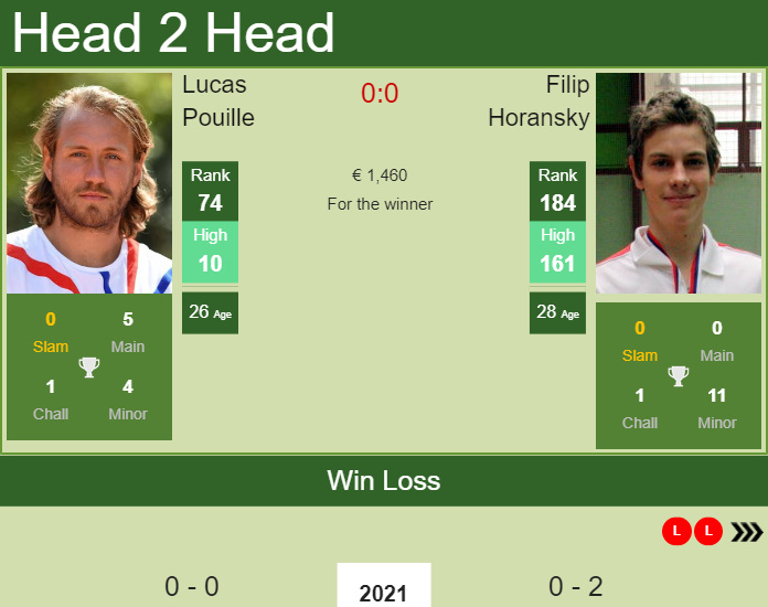 Prediction And Head To Head Lucas Pouille Vs. Filip Horansky C9mx7xyiwo Prediction and head to head Lucas Pouille vs. Filip Horansky