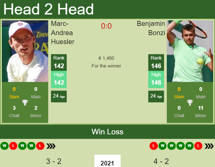 Prediction and head to head Marc-Andrea Huesler vs. Benjamin Bonzi