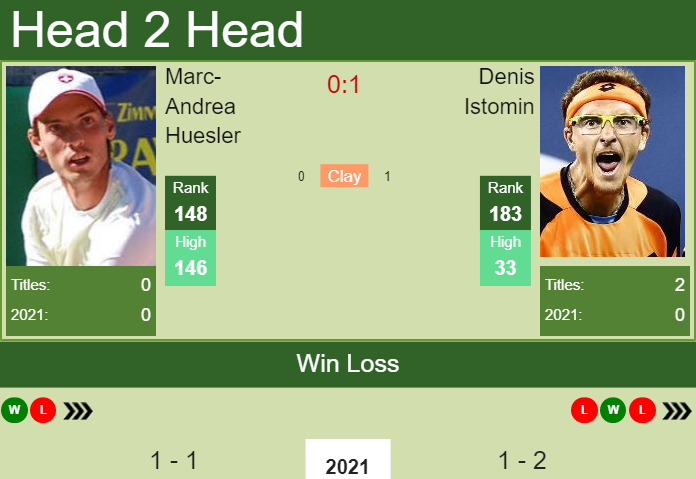 Denis Istomin vs. Marc-Andrea Huesler the Istanbul Challenger