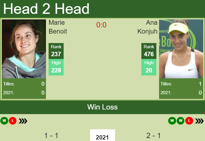 H2H, PREDICTION Marie Benoit vs Ana Konjuh | Fujairah odds, preview, pick Prediction and head to head Marie Benoit vs. Ana Konjuh