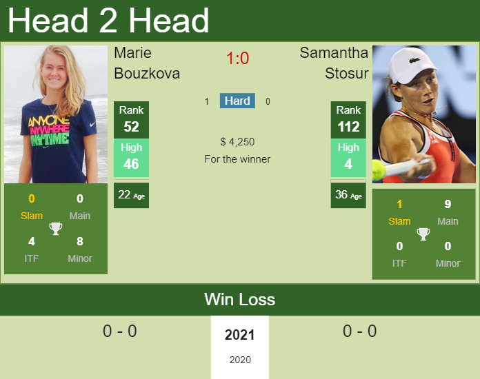 H2H, PREDICTION Marie Bouzkova vs Samantha Stosur | Melbourne odds, preview, pick Prediction and head to head Marie Bouzkova vs. Samantha Stosur