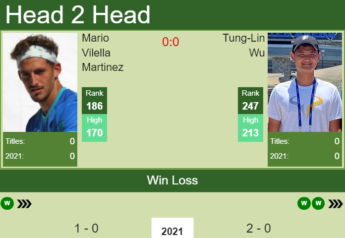 Prediction and head to head Mario Vilella Martinez vs. Tung-Lin Wu