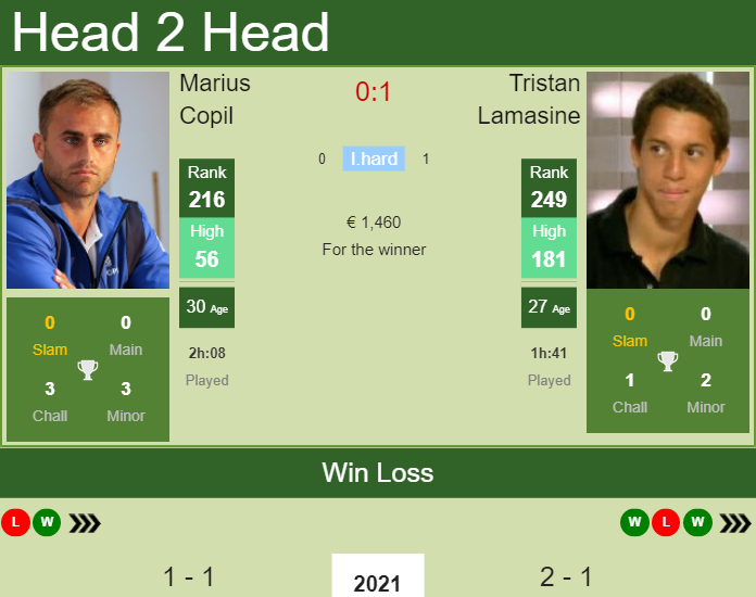 Marius Copil vs. Tristan Lamasine the Quimper Challenger