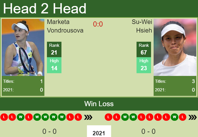 Prediction And Head To Head Marketa Vondrousova Vs. Su Wei Hsieh Cukjyngmpy Prediction and head to head Marketa Vondrousova vs. Su-Wei Hsieh
