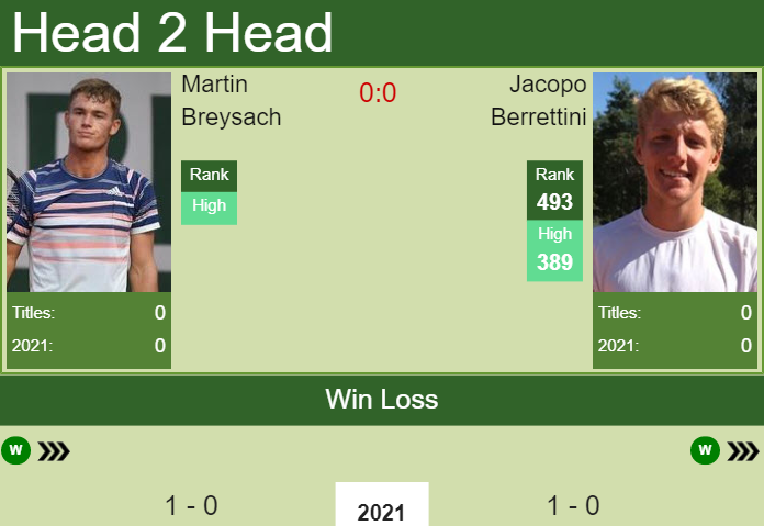 H2H, PREDICTION Martin Breysach vs Jacopo Berrettini | Monastir odds, preview, pick Prediction and head to head Martin Breysach vs. Jacopo Berrettini