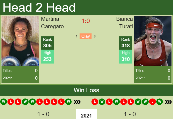 Prediction and head to head Martina Caregaro vs. Bianca Turati