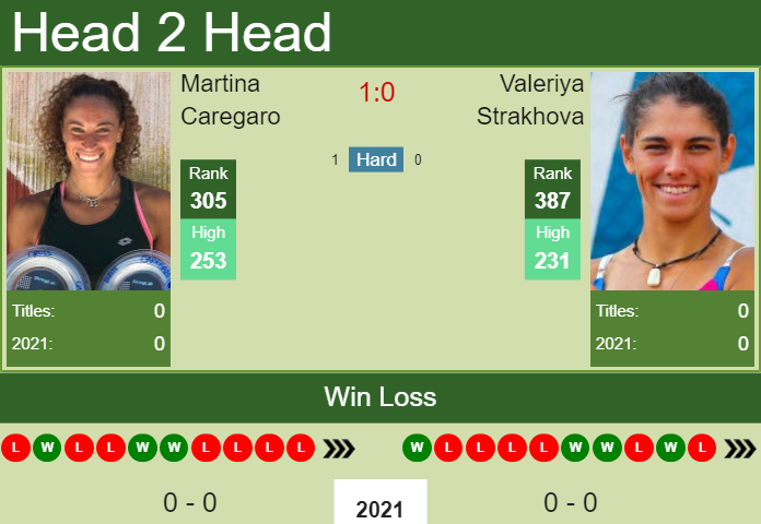 Prediction and head to head Martina Caregaro vs. Valeriya Strakhova