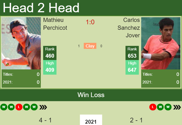 H2H, PREDICTION Mathieu Perchicot vs Carlos Sanchez Jover | Cairo odds, preview, pick Prediction and head to head Mathieu Perchicot vs. Carlos Sanchez Jover