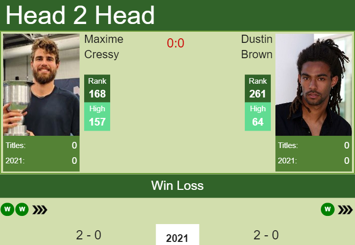 Prediction And Head To Head Maxime Cressy Vs. Dustin Brown Fghlw7fthc Prediction and head to head Maxime Cressy vs. Dustin Brown
