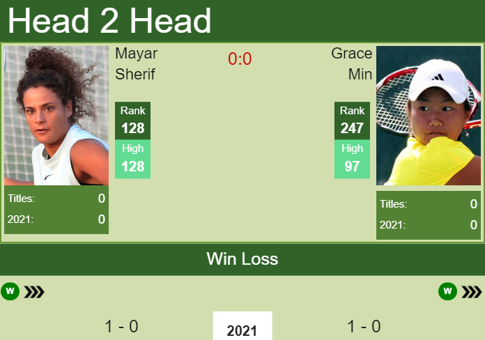 Prediction and head to head Mayar Sherif vs. Grace Min