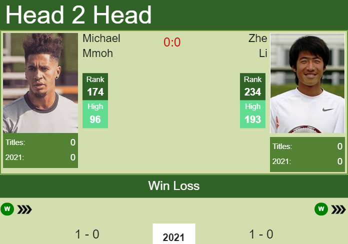 Prediction And Head To Head Michael Mmoh Vs. Zhe Li Z3ubb7aluo Prediction and head to head Michael Mmoh vs. Zhe Li