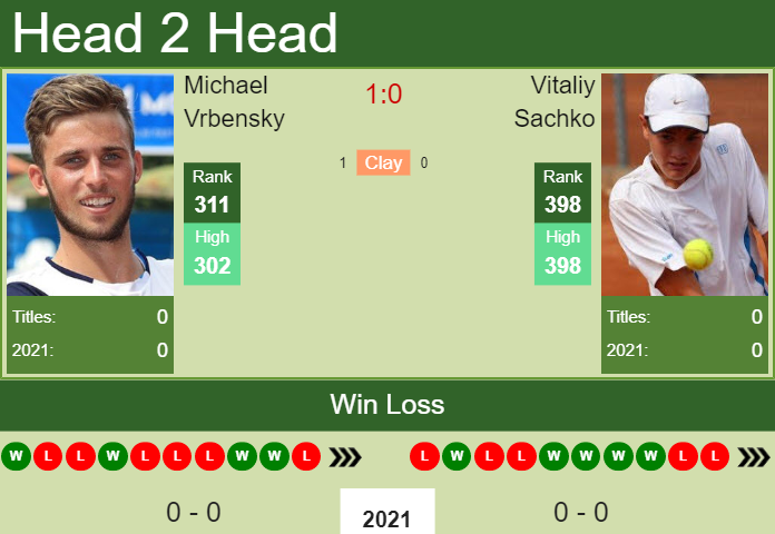Prediction And Head To Head Michael Vrbensky Vs. Vitaliy Sachko Crgli0gfi4 Prediction and head to head Michael Vrbensky vs. Vitaliy Sachko