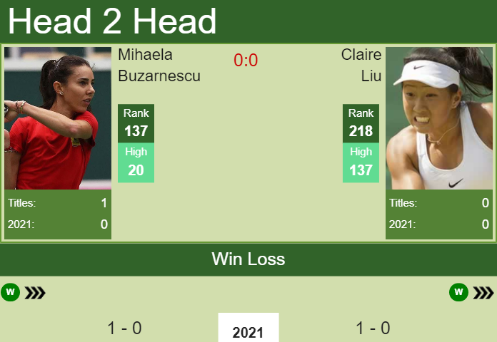 H2H, PREDICTION Mihaela Buzarnescu vs Claire Liu | Australian Open