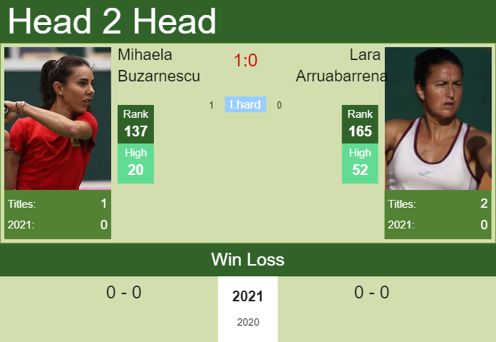 H2h Prediction Mihaela Buzarnescu Vs Lara Arruabarrena Australian Open Qualifying Odds Preview Pick Tennis Tonic News Predictions H2h Live Scores Stats