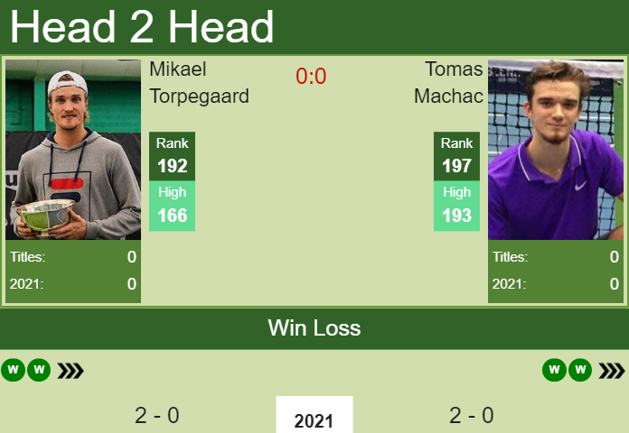 Prediction and head to head Mikael Torpegaard vs. Tomas Machac
