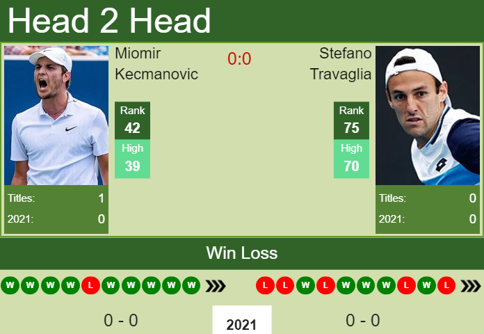 Miomir Kecmanovic vs. Stefano Travaglia Antalya Open 