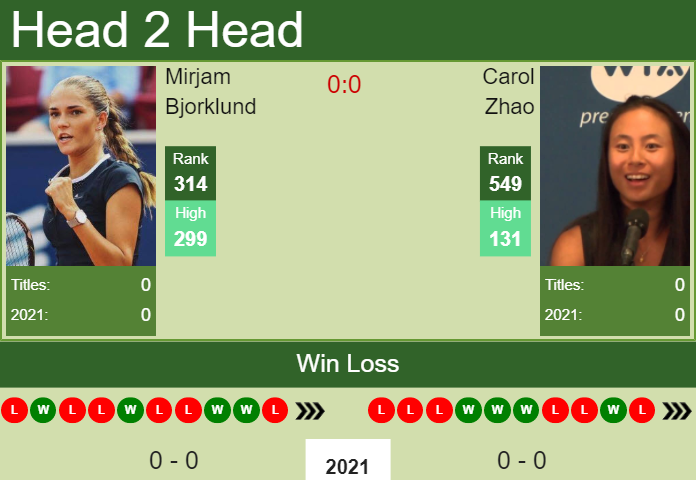 Prediction and head to head Mirjam Bjorklund vs. Carol Zhao