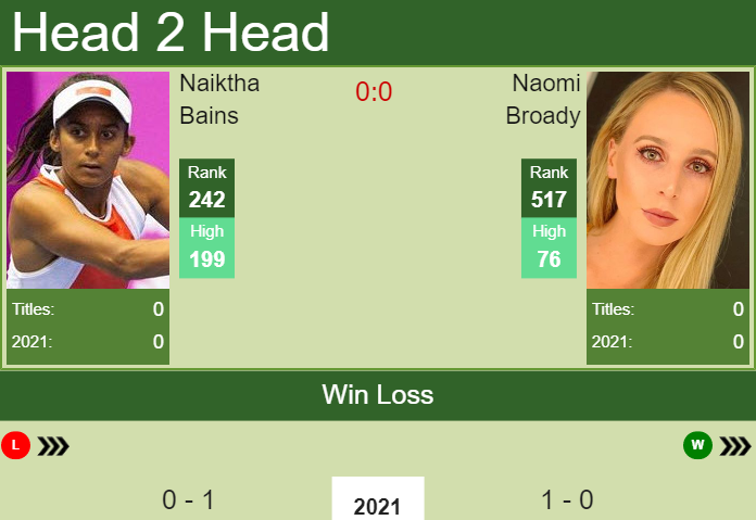 Prediction and head to head Naiktha Bains vs. Naomi Broady