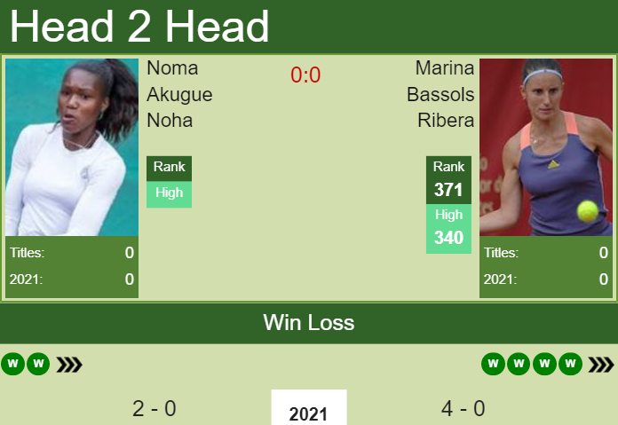 Prediction And Head To Head Noma Akugue Noha Vs. Marina Bassols Ribera Yd57gyj0b6 Prediction and head to head Noma Akugue Noha vs. Marina Bassols Ribera